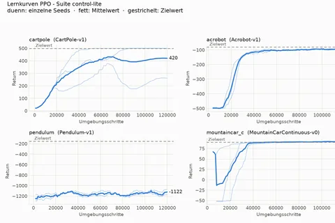 RLBenchmark: Lernkurven für vier Regelungsaufgaben